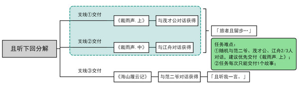 原神且聽下回分解隱藏成就達(dá)成攻略 且聽下回分解怎么達(dá)成[多圖]圖片2