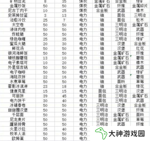假未來菜譜配方是什么2