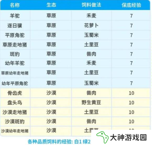 創(chuàng)造吧我們的星球坐騎飼料配方有哪些2