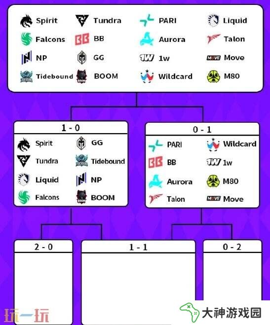 DOTA2BB裂變宇宙S4瑞士輪首日賽果！Tidebound獲勝進入1-0組