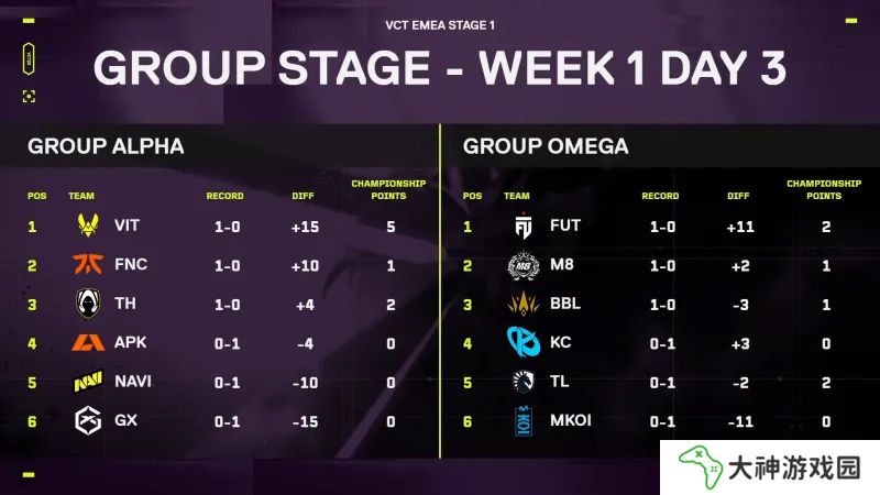 VCT EMEA本周賽況：M8爆冷擊敗TL，VIT、FNC、TH旗開得勝