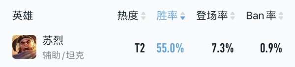 新賽季上分黑馬，邊輔全能、能抗能打，新版蘇烈悄悄起飛！